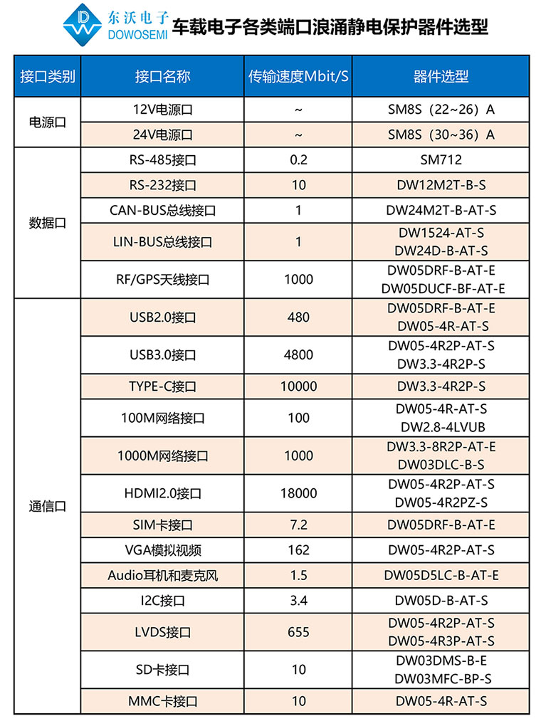 車載電子各類端口浪涌靜電保護(hù)器件選型.jpg